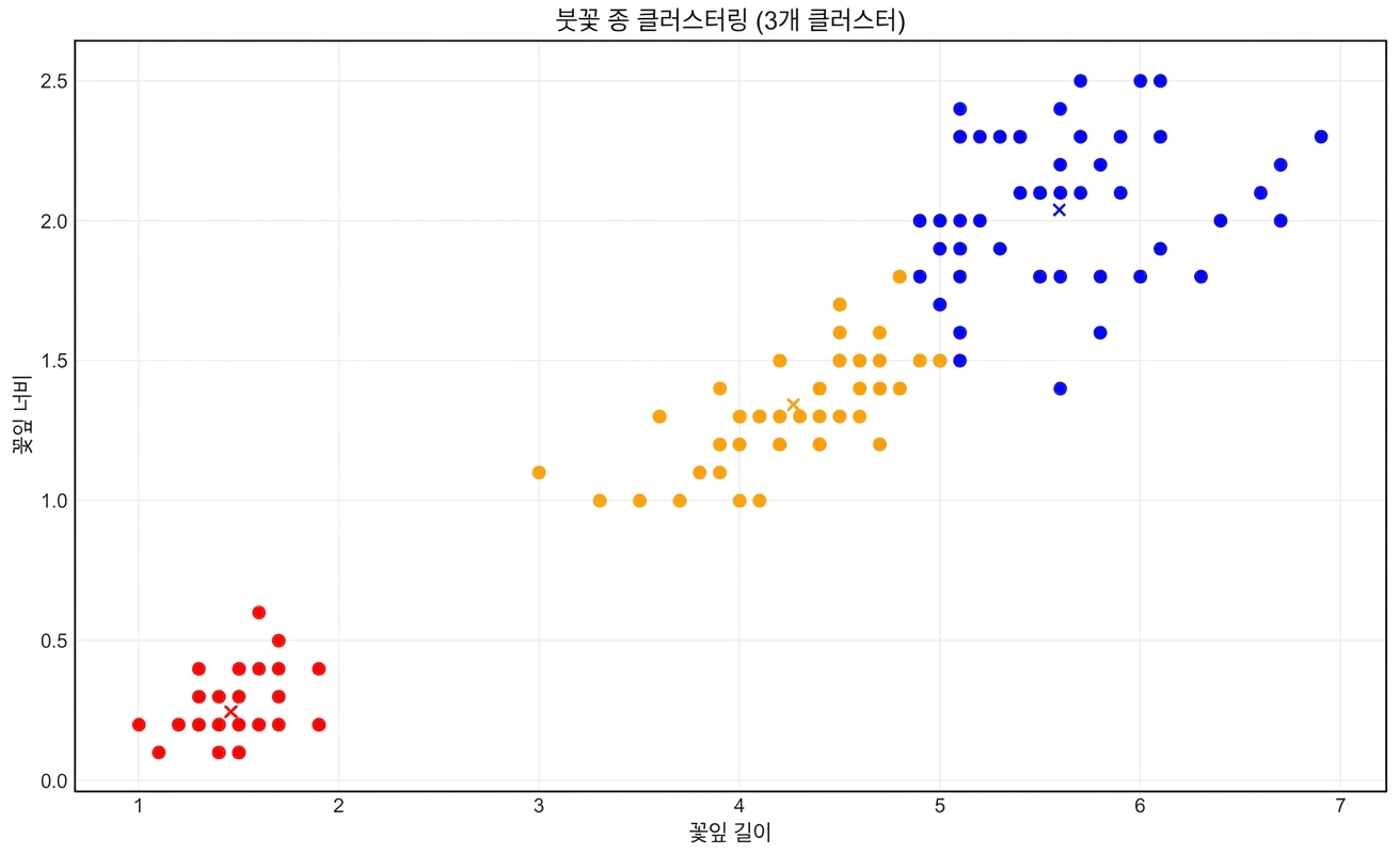 클러스터 3개의 아이리스 클러스터링