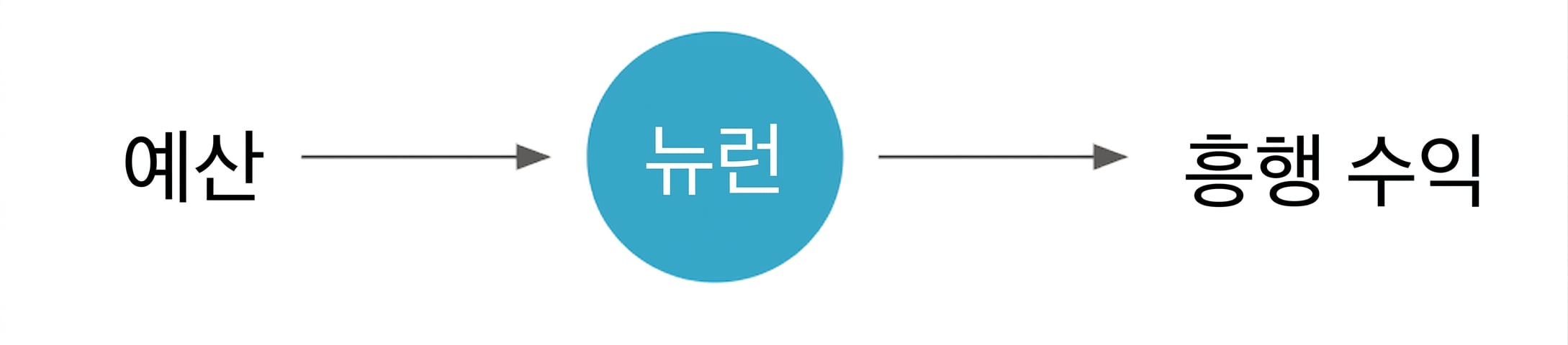 중간에 뉴런이 있는 변수 간 매핑