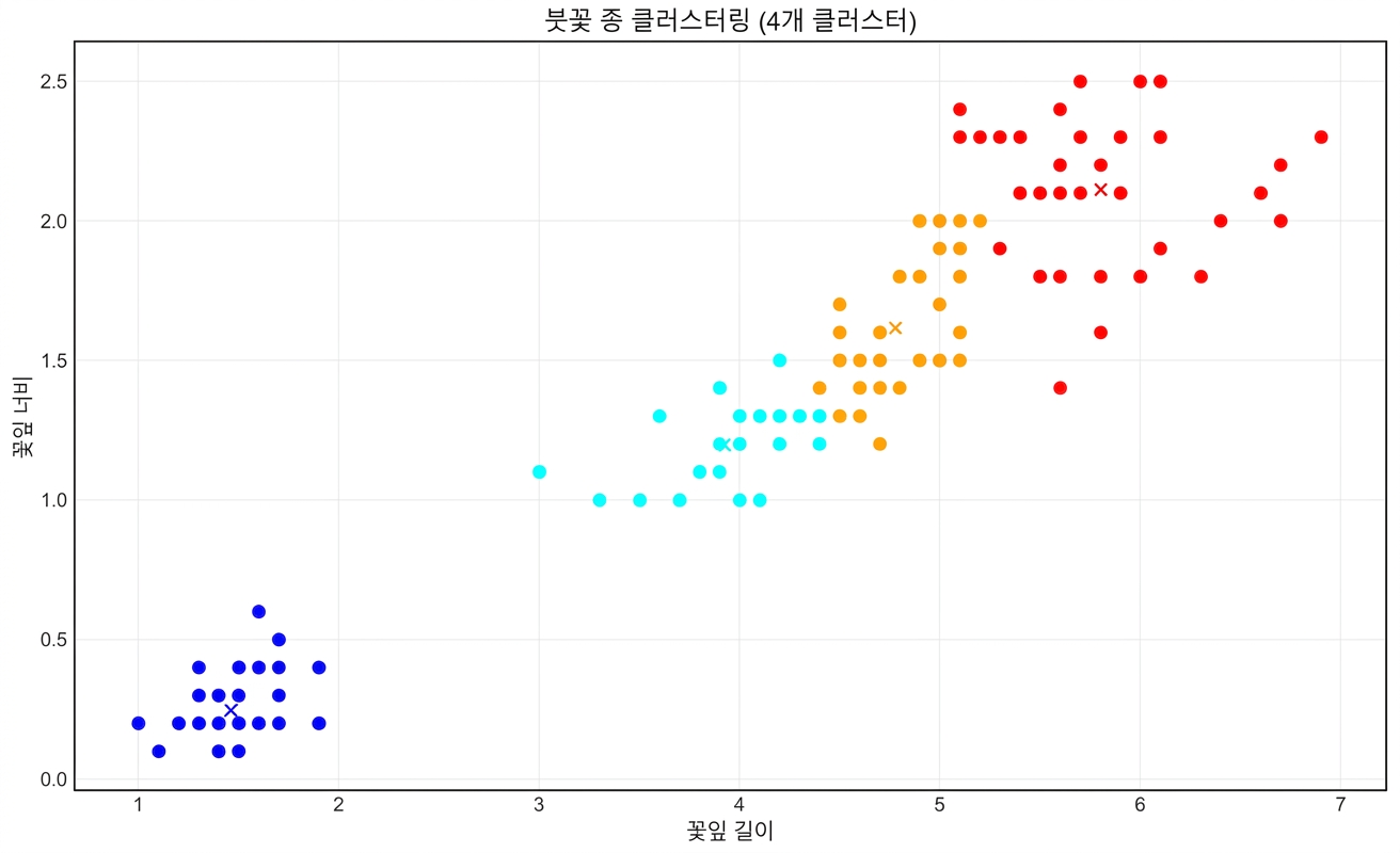 iris_clustering_four_clusters