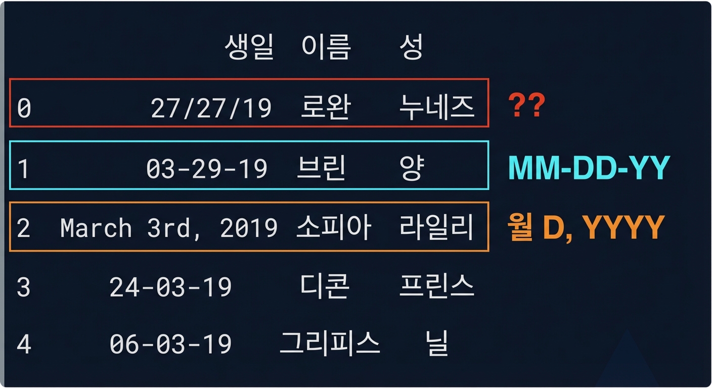 birthdays 데이터셋 출력 표 - 한 행은 월/일/연도 형식, 다른 행은 전체 철자 표기, 마지막 행은 일자를 두 번 반복하는 명백한 오류가 포함됨.