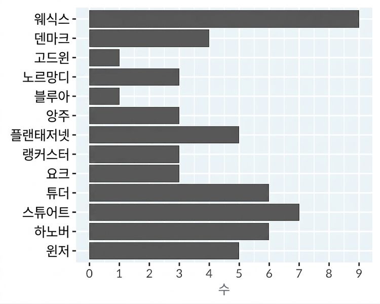 왕실 가문별 왕과 여왕 수의 막대 그래프.