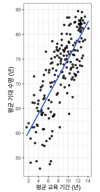 평균 기대 수명 대 평균 학교 교육 기간의 관계를 나타낸 산포도 그래프, 선형 추세선 포함.