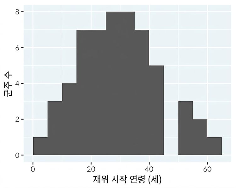 잉글랜드 및 브리튼의 즉위 연령 히스토그램.