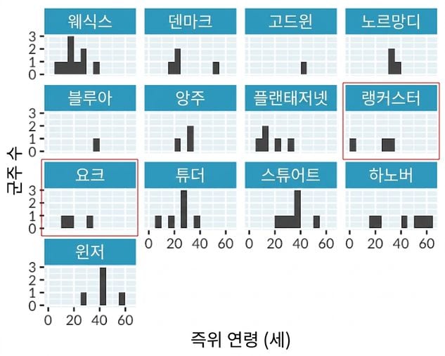 잉글랜드 왕과 여왕의 통치 시작 연령 히스토그램, 왕실 가문별로 분리된 패널 포함. 랭커스터와 요크 가문이 강조 표시되어 있습니다.