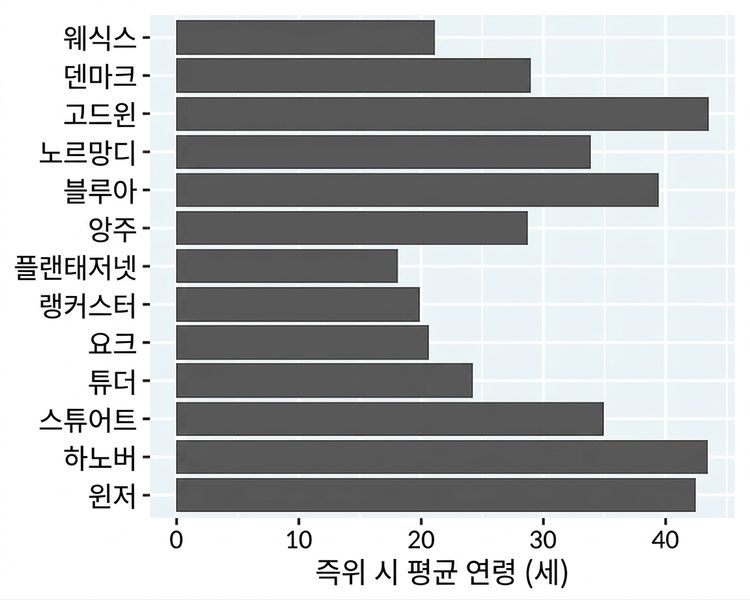 왕실 가문별 왕과 여왕의 통치 시작 평균 연령 그래프.