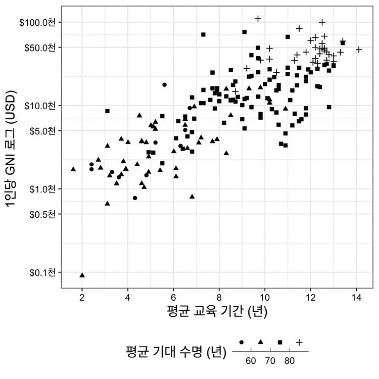 기대 수명 대 GNI의 산포도 그래프, 기대 수명은 모양으로 표현