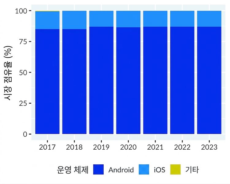 모바일 휴대폰 운영 체제, y축을 0에서 시작하도록 다시 그린 그래프. Android의 인기를 더 명확하게 보여줍니다.