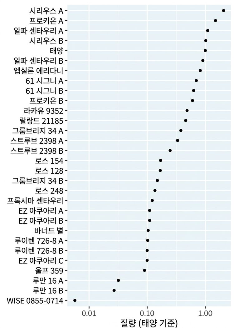 태양 근처 별의 질량 막대 그래프. 별은 가장 무거운 것부터 가장 가벼운 것 순으로 정렬됩니다. x축은 로그 척도입니다.