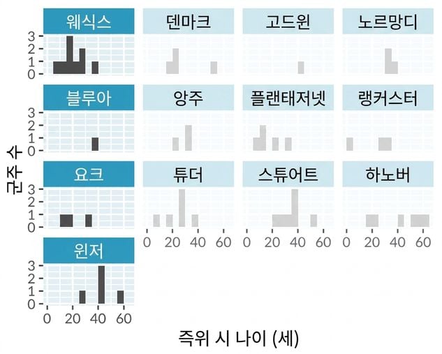 잉글랜드 왕과 여왕의 통치 시작 연령 히스토그램, 왕실 가문별로 분리된 패널 포함. 왼쪽 열의 패널이 강조 표시됩니다.