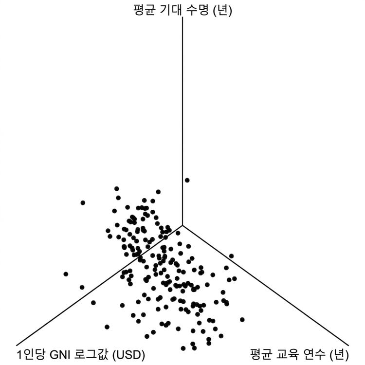 기대 수명 대 국민총소득 및 학교 교육 기간의 또 다른 3D 산포도 그래프, 다른 관점에서. 역시 엉망입니다.