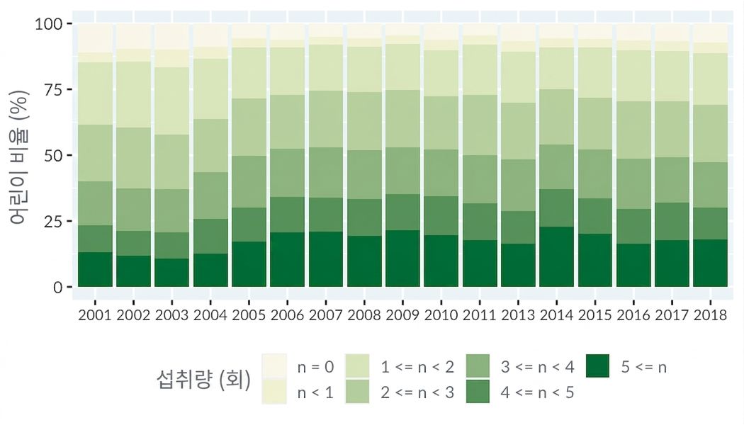 영국 어린이들이 하루에 섭취하는 과일과 채소의 양을 연도별로 보여주는 누적 막대 그래프. 더 진한 초록색은 과일과 채소 섭취가 더 많다는 것을 나타냅니다.
