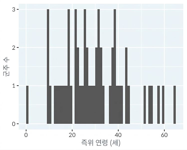 잉글랜드 및 브리튼 군주의 즉위 연령 히스토그램, 1년 간격의 구간 너비.