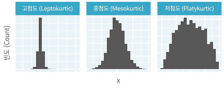 급첨도, 중첨도, 완첨도 분포를 보여주는 히스토그램.