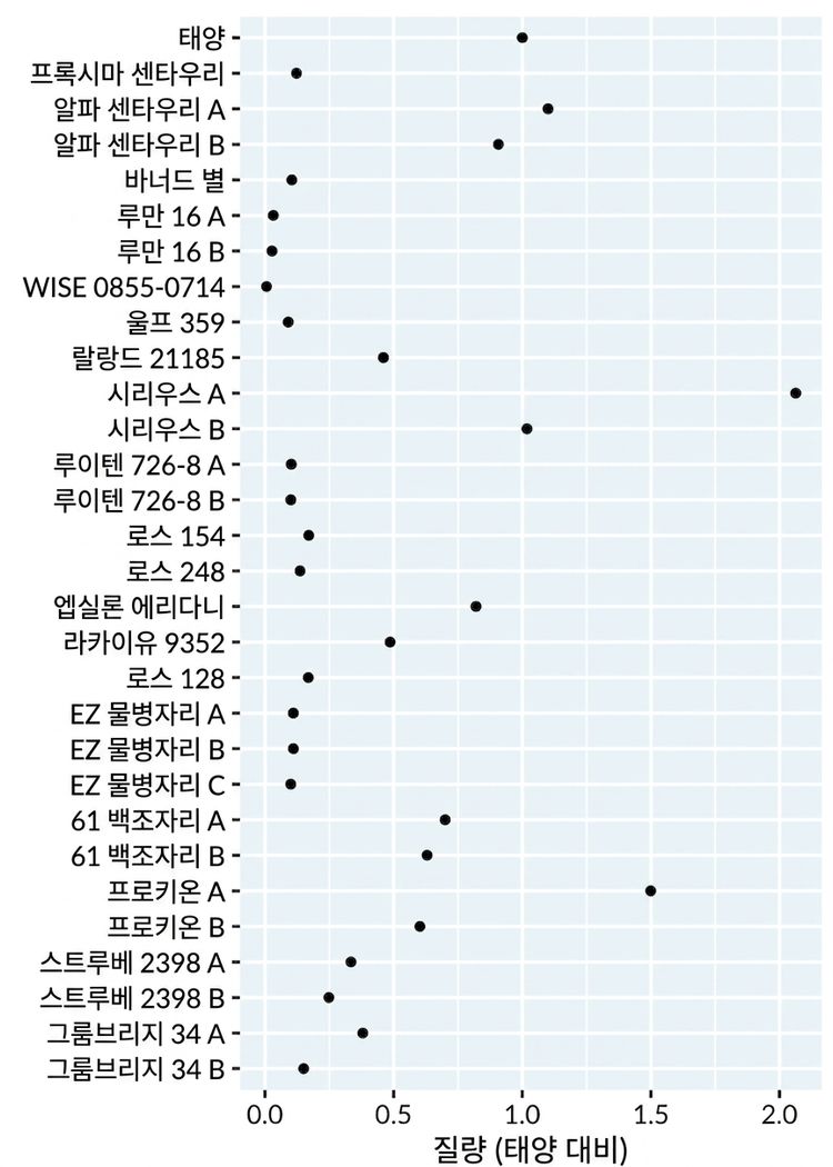 태양 근처 별의 점 그래프. 별은 가장 가까운 것부터 가장 먼 것 순으로 정렬됩니다.