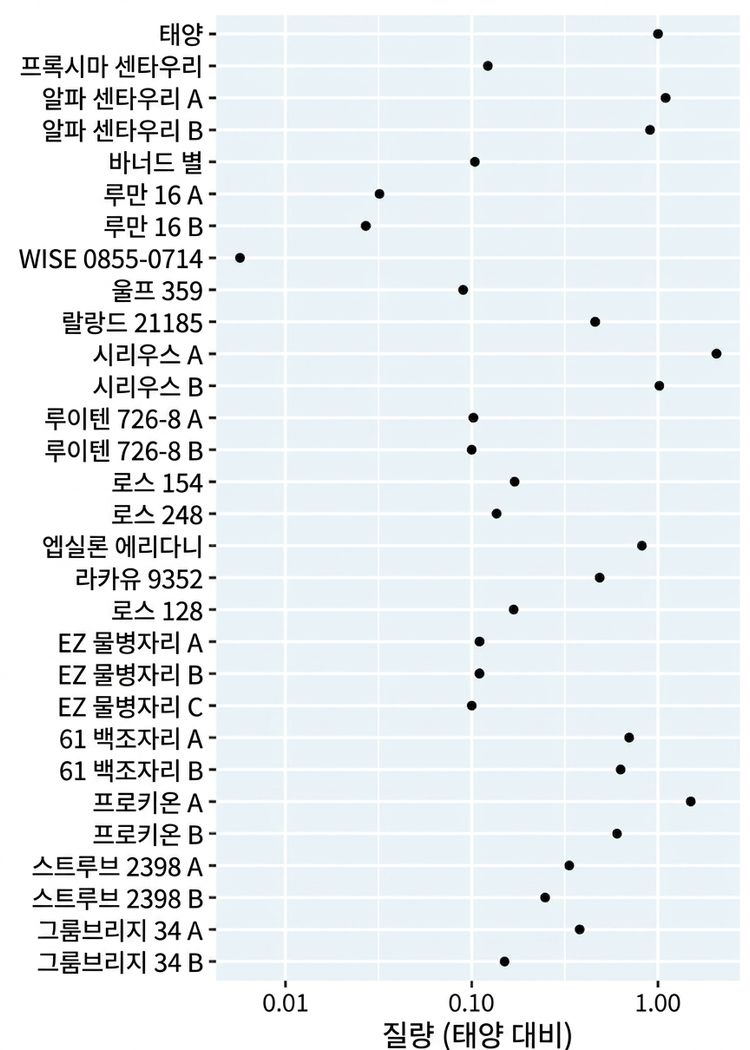 태양 근처 별의 질량 막대 그래프. 별은 가장 가까운 것부터 가장 먼 것 순으로 정렬됩니다. x축은 로그 척도입니다.