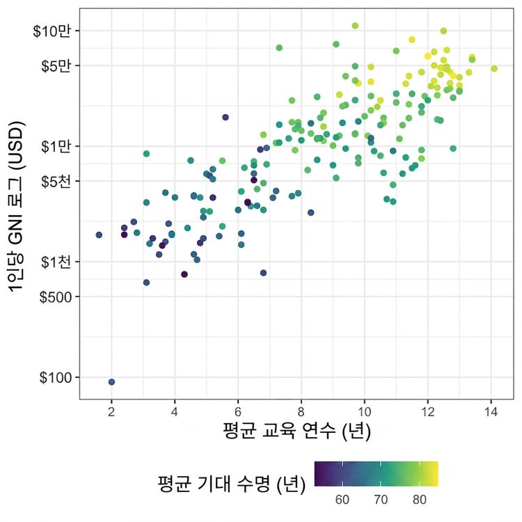 학교 교육 기간 대 GNI의 산포도 그래프, 색상으로 기대 수명 표시