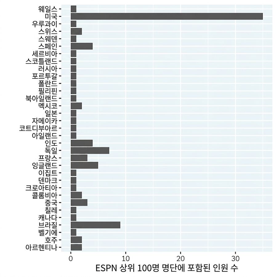 ESPN 상위 100명의 유명 운동선수 리스트의 국가별 인원 수 그래프. 국가는 알파벳순으로 정렬됩니다.