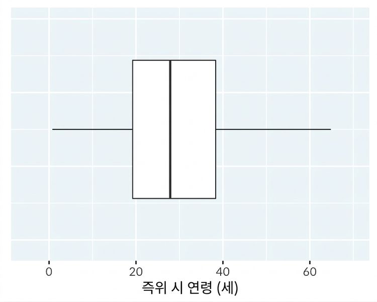 왕과 여왕의 통치 시작 연령에 대한 상자 그래프.