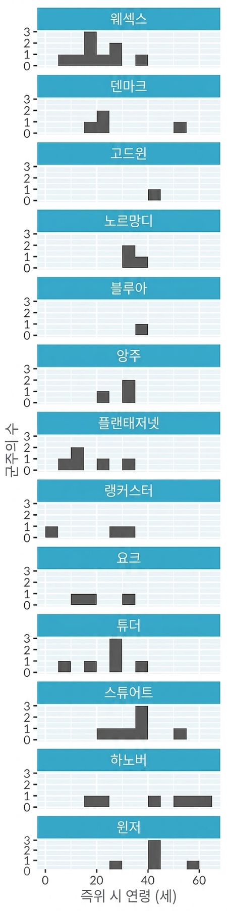 잉글랜드 왕과 여왕의 통치 시작 연령 히스토그램, 왕실 가문별로 분리된 패널 포함. 패널은 세로로 한 열에 쌓여 있어 그래프가 길고 좁습니다.