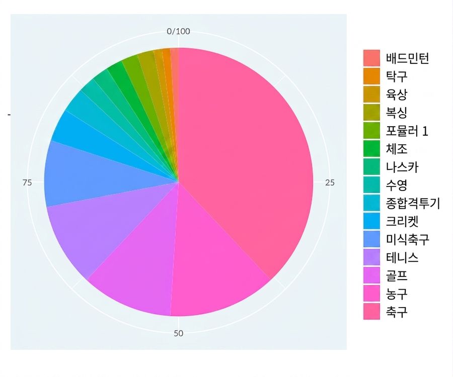 스포츠별 유명 운동선수의 파이 그래프