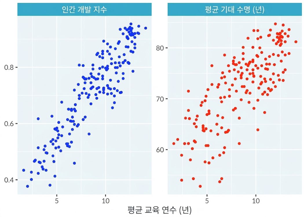 인간 개발 지수와 기대 수명을 위한 두 개의 패널로 나뉘어진 학교 교육 기간의 산포도 그래프