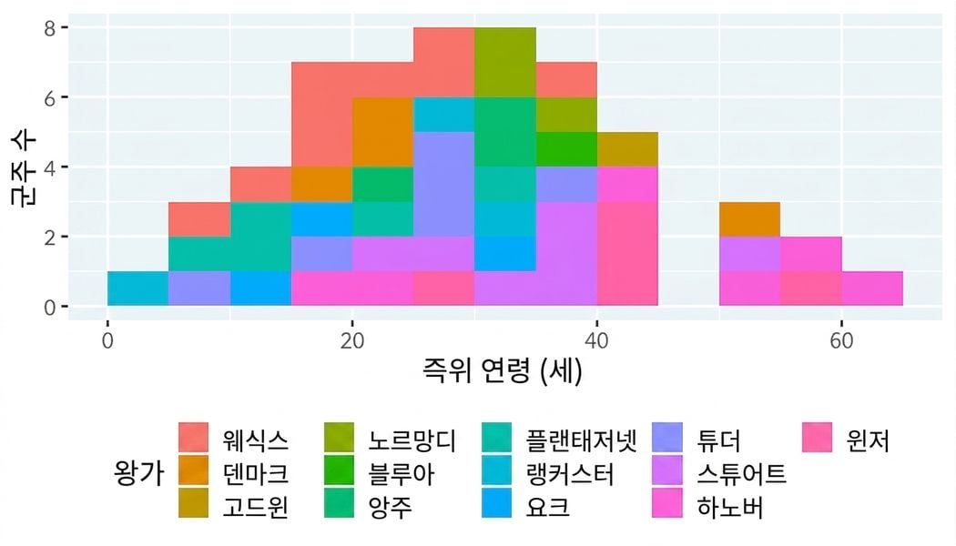 잉글랜드 왕과 여왕의 통치 시작 연령 히스토그램, 왕실 가문별 색상 구분. 1980년대 비디오 게임의 블롭 몬스터처럼 보입니다.