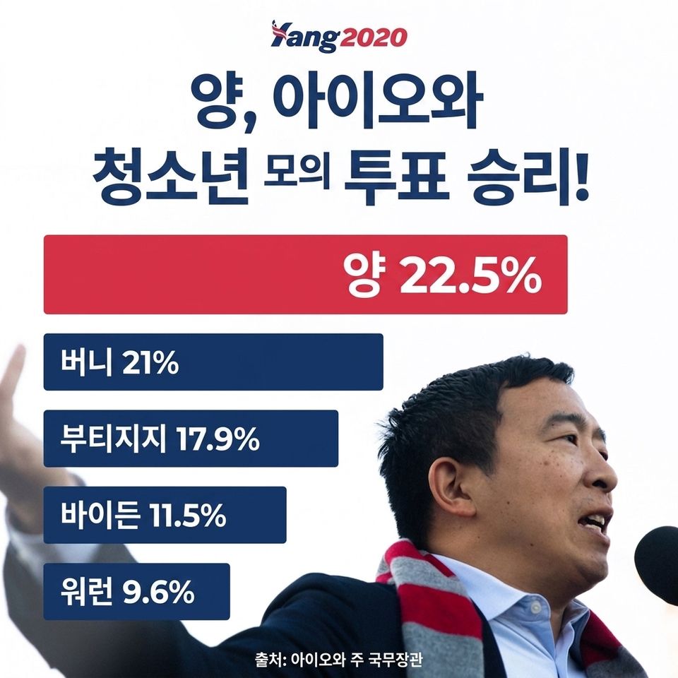 앤드루 양의 정치 캠페인 홍보 포스터, 막대 그래프가 포함되어 있습니다. 막대의 길이는 막대에 표시된 숫자에 비례하지 않습니다.