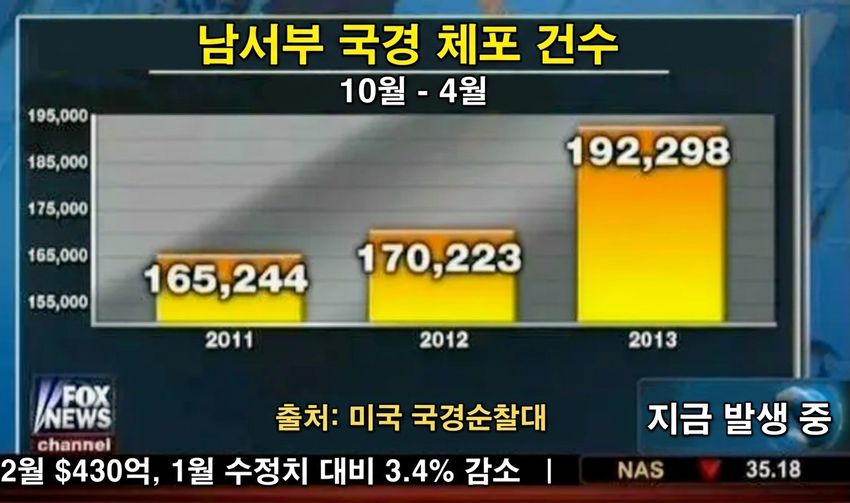 미국 국경 체포의 막대 그래프, 차트정크 포함