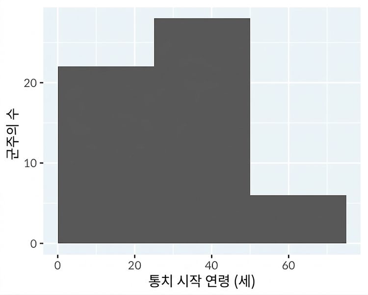 25년 간격의 구간 너비를 사용한 잉글랜드 및 브리튼 군주의 즉위 연령 히스토그램.