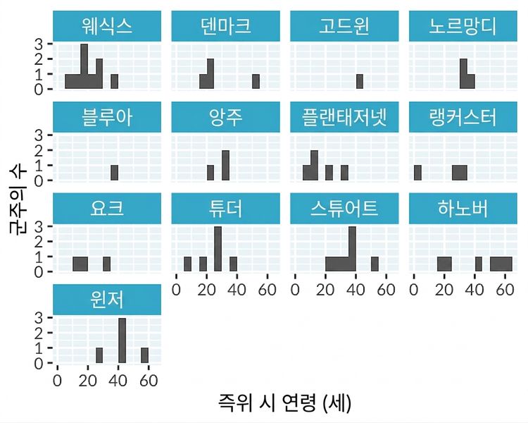 잉글랜드 왕과 여왕의 즉위 연령 히스토그램, 왕실 가문별로 분리된 패널 포함.