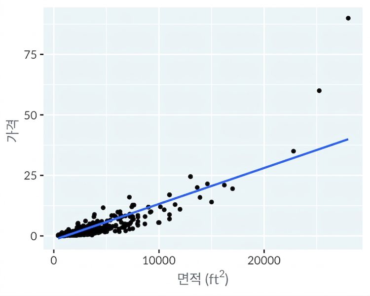 로스앤젤레스 주택 가격과 면적의 산포도 그래프, x축과 y축에 선형 척도 사용. 선형 추세선이 추가되었지만, 적합하지 않습니다.