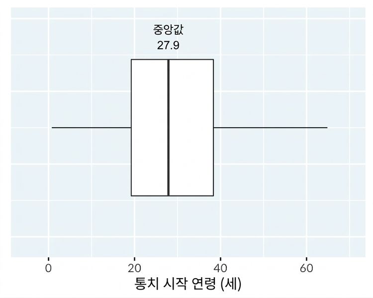 왕과 여왕의 통치 시작 연령 상자 그래프. 그래프에는 중앙값의 중간선이 주석으로 표시되어 있습니다.