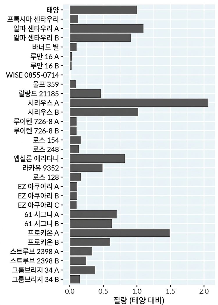 태양 근처 별의 질량 막대 그래프. 별은 가장 가까운 것부터 가장 먼 것 순으로 정렬됩니다.