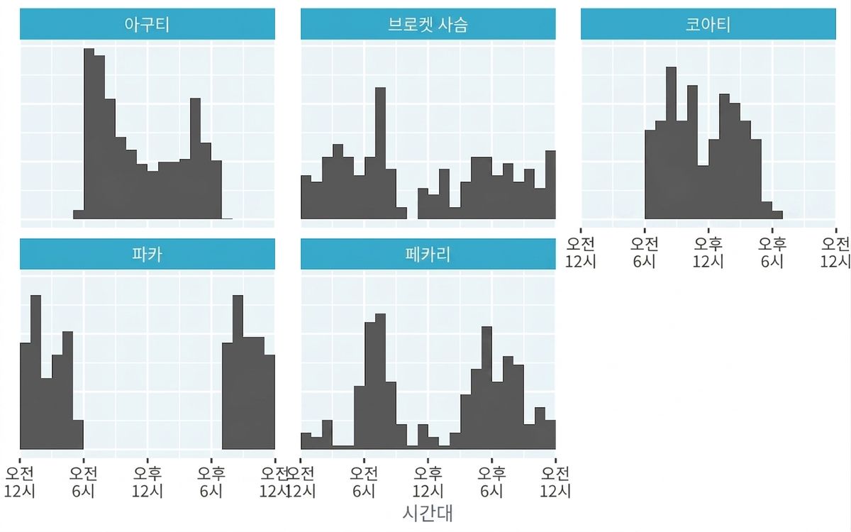 파나마 카메라 트랩 데이터 세트의 동물 활동 히스토그램