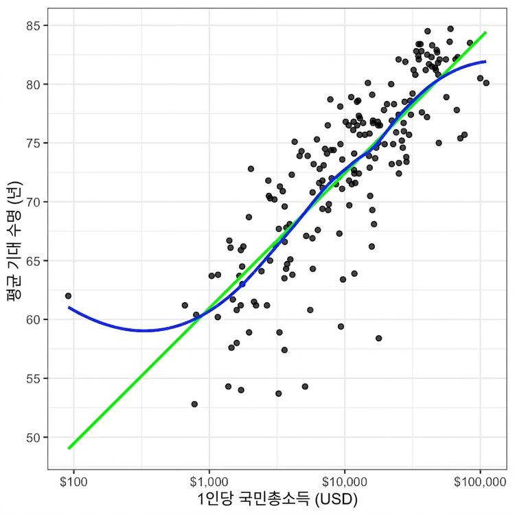 평균 기대 수명 대 1인당 국민총소득의 산포도 그래프, 선형 및 LOESS 추세선 포함.