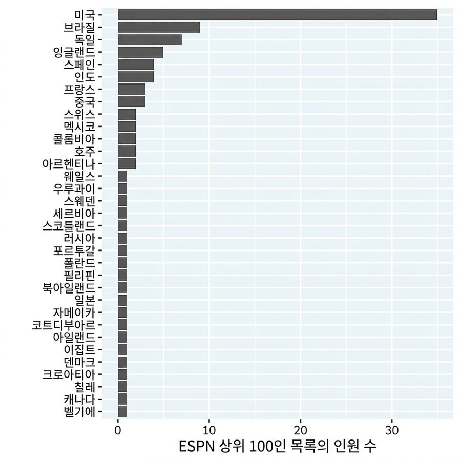 ESPN 상위 100명의 유명 운동선수 리스트의 국가별 인원 수 그래프. 국가는 개수 내림차순으로 정렬됩니다.
