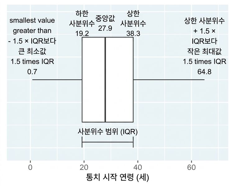 왕과 여왕의 통치 시작 연령 상자 그래프. 그래프에는 상자의 양쪽에서 가장 낮고 가장 높은 비극단값까지 이어지는 수염이 주석으로 표시되어 있습니다.