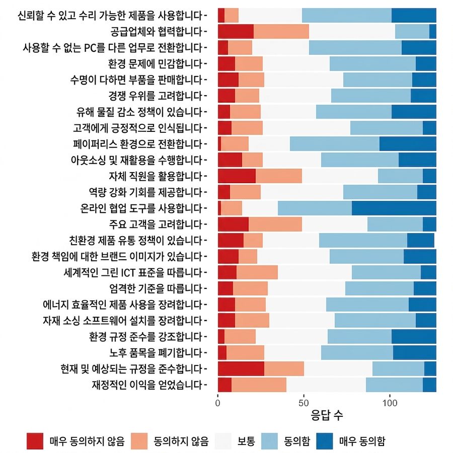 리커트 설문 조사 막대 그래프