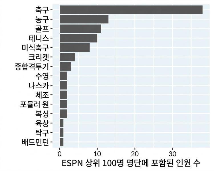 스포츠별 유명 운동선수의 막대 그래프