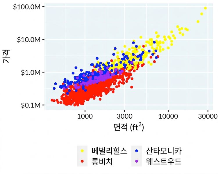 가격 대 면적의 산포도 그래프, 좋지 않은 색상 팔레트 포함