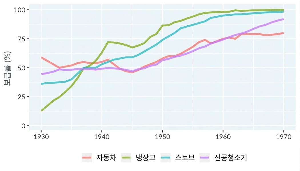 미국 가구의 기술 보급 선 그래프. x축은 1930년부터 1970년까지, y축은 0에서 100퍼센트까지입니다. 자동차, 냉장고, 가스레인지, 진공청소기의 보급을 나타내는 네 개의 선이 있습니다.