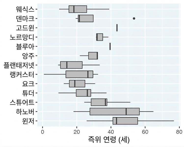왕과 여왕의 통치 시작 연령 그래프, 왕실 가문별로 하나씩.