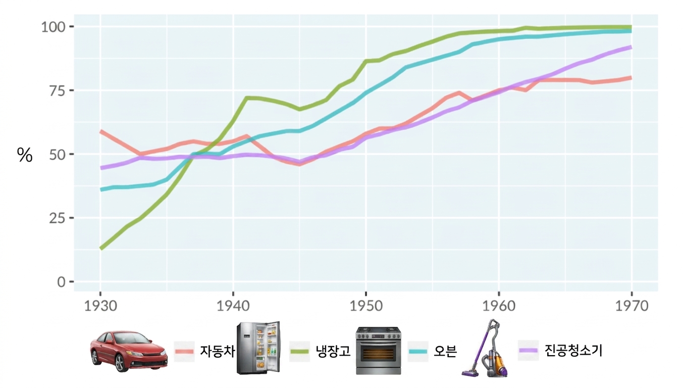 미국 가정의 기술 보급 선 그래프. x축은 1930년부터 1970년을, y축은 0부터 100%를 나타냅니다. 자동차, 냉장고, 가스레인지, 진공청소기의 보급을 보여주는 네 개의 선이 있습니다.