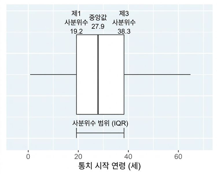 왕과 여왕의 통치 시작 연령 상자 그래프. 그래프에는 상자 측면이 하위 사분위수에서 상위 사분위수까지 이어지도록 주석이 달려 있으며, 사분위 범위는 이 둘의 차이입니다.