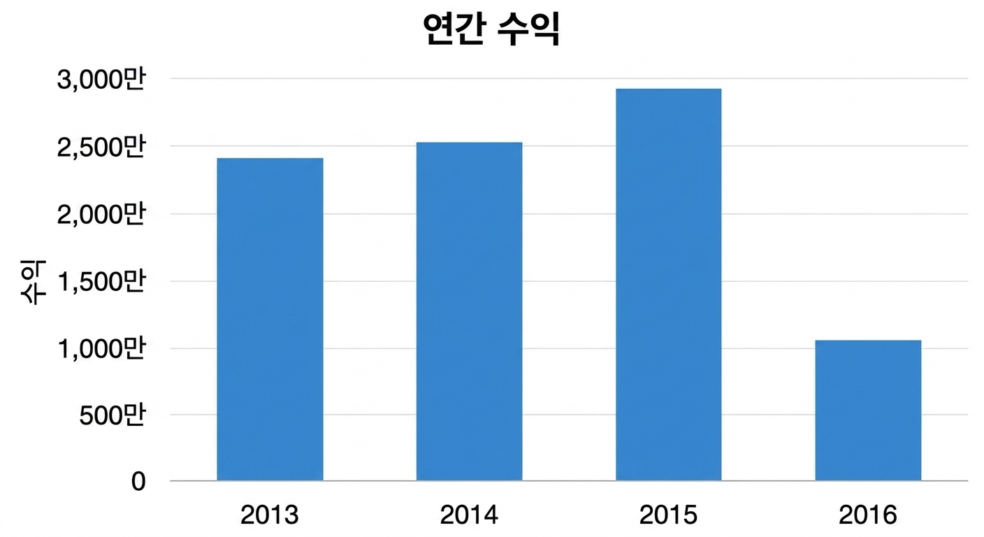yearly_prof.png