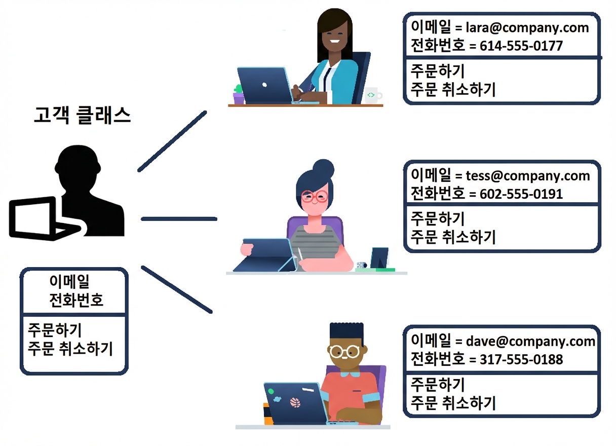 고객 클래스로부터 분기되는 고객 객체들