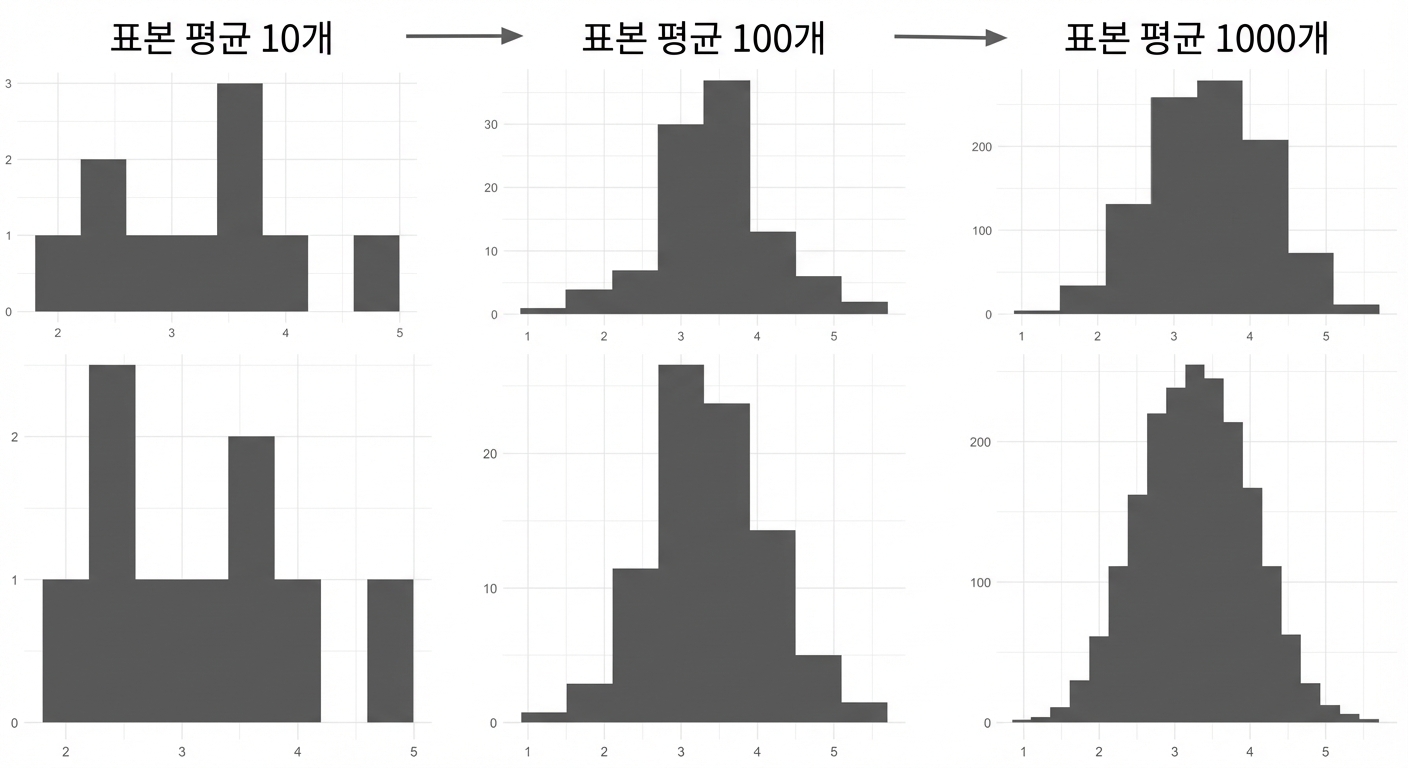 10, 100, 1000개 표본 평균의 히스토그램. 표본 수가 많을수록 종 모양의 분포에 가까워짐
