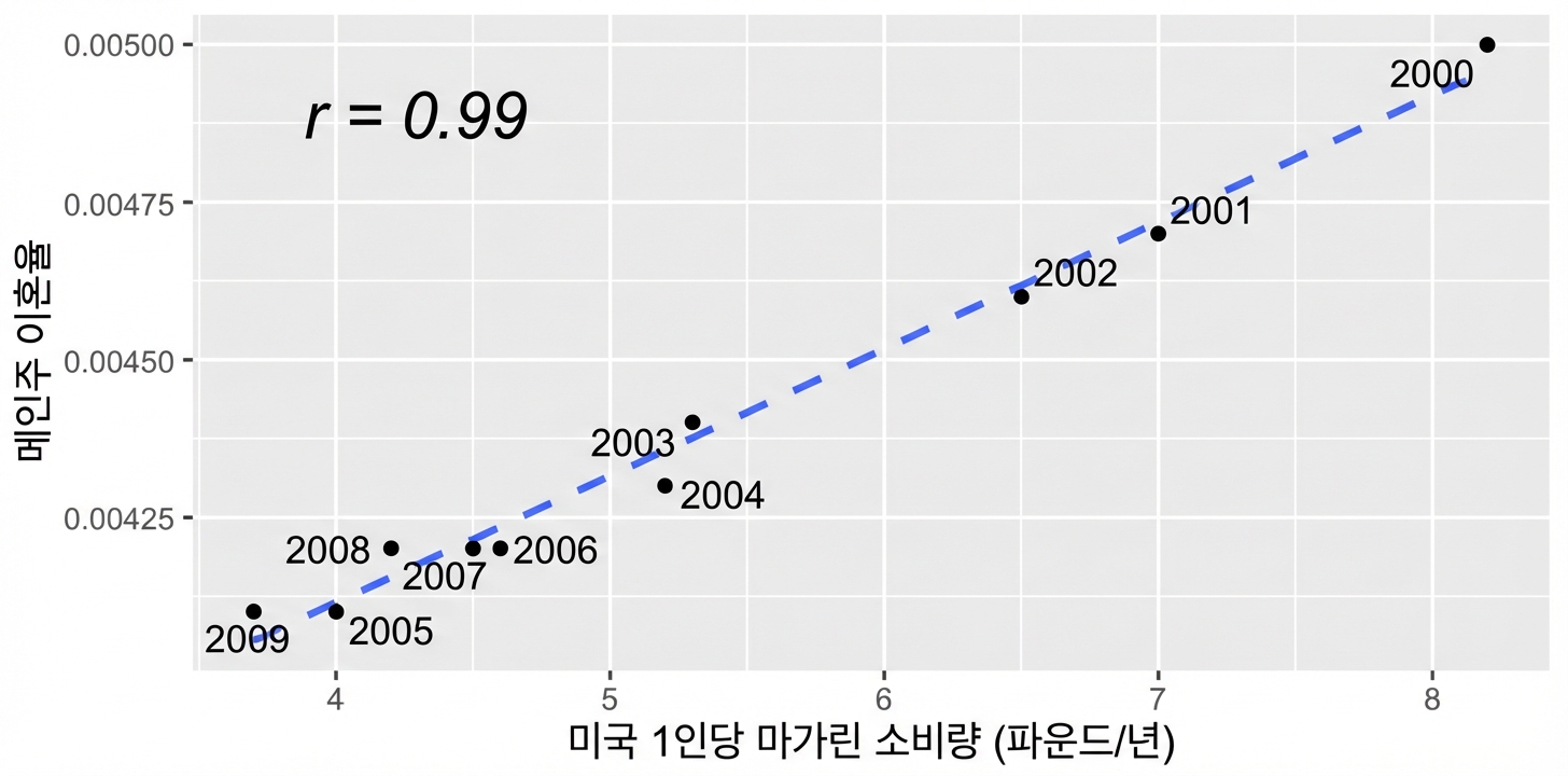 미국 1인당 마가린 소비와 메인주의 이혼율 산점도. 상관계수 0.99로 매우 높음