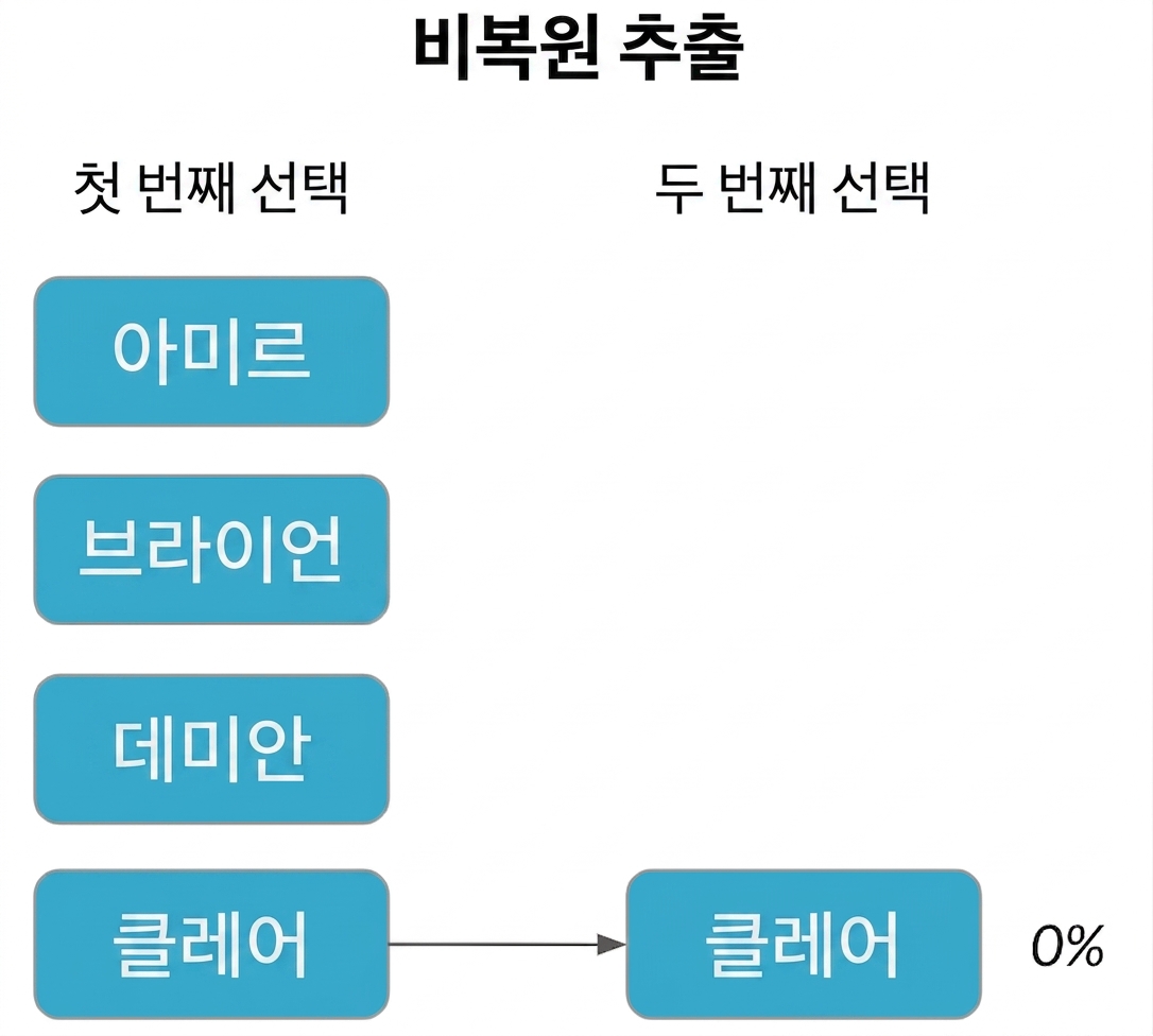 첫 번째 열의 Claire가 두 번째 열의 Claire를 가리키며 확률 0%.png