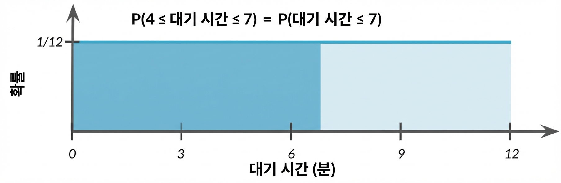 0에서 7까지 영역 강조